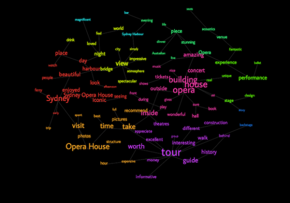 A concept web for reviews of the Sydney Opera House on TripAdvisor shown o textisbeautiful.net (Credit: Text is Beautiful)
